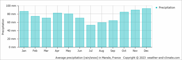 Average monthly rainfall, snow, precipitation in Mansle, France