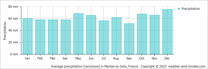 Average monthly rainfall, snow, precipitation in Mantes-la-Jolie, 