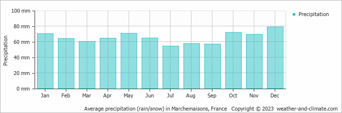 Average monthly rainfall, snow, precipitation in Marchemaisons, France
