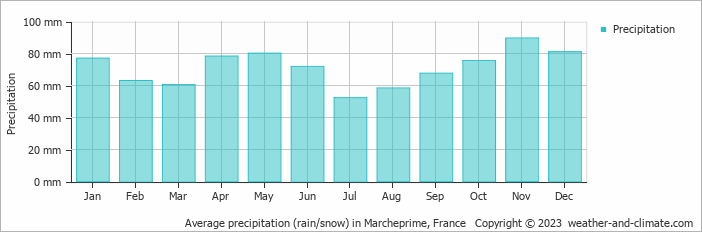 Average monthly rainfall, snow, precipitation in Marcheprime, France