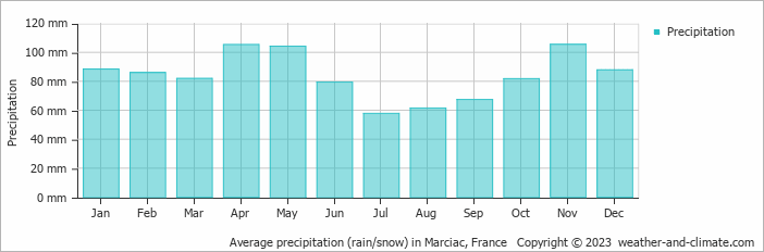 Average monthly rainfall, snow, precipitation in Marciac, France