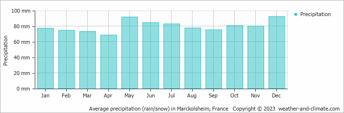Average monthly rainfall, snow, precipitation in Marckolsheim, France
