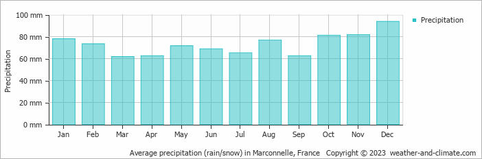 Average monthly rainfall, snow, precipitation in Marconnelle, France