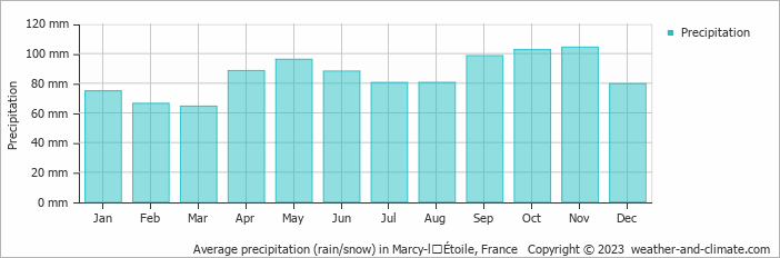 Average monthly rainfall, snow, precipitation in Marcy-lʼÉtoile, France