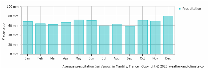 Average monthly rainfall, snow, precipitation in Mardilly, France