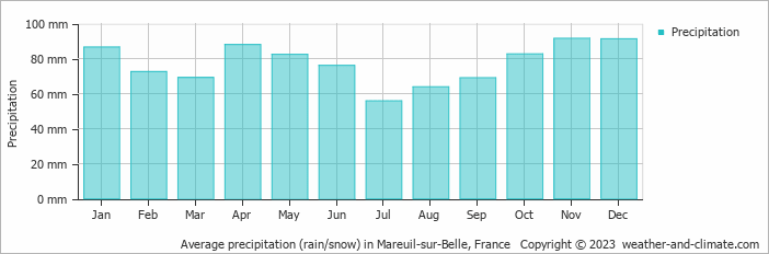 Average monthly rainfall, snow, precipitation in Mareuil-sur-Belle, France
