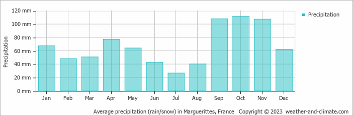 Average monthly rainfall, snow, precipitation in Marguerittes, France