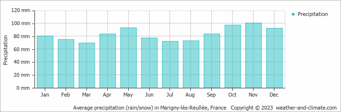 Average monthly rainfall, snow, precipitation in Marigny-lès-Reullée, France
