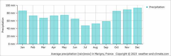 Average monthly rainfall, snow, precipitation in Marigny, 