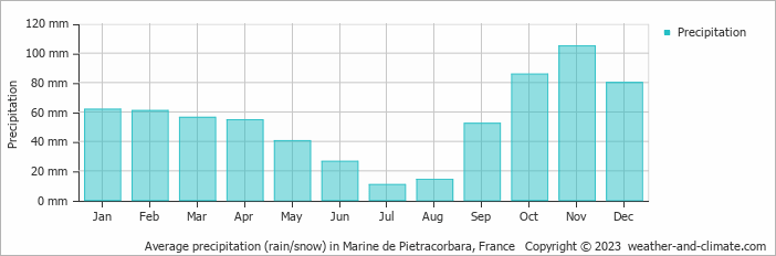 Average monthly rainfall, snow, precipitation in Marine de Pietracorbara, France