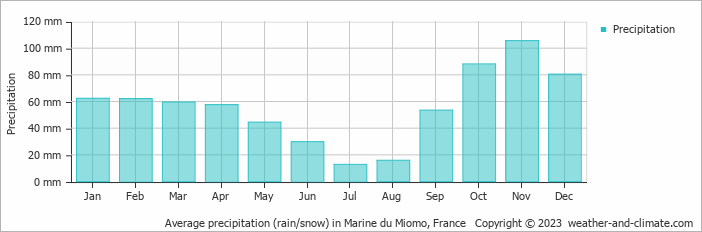 Average monthly rainfall, snow, precipitation in Marine du Miomo, France