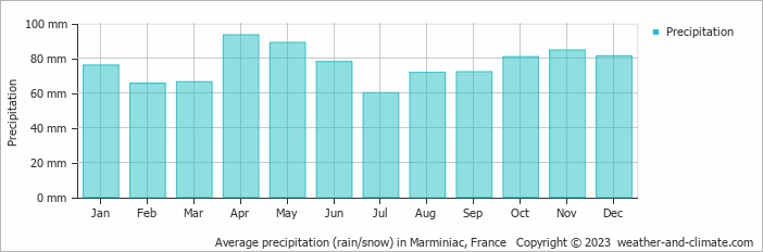 Average monthly rainfall, snow, precipitation in Marminiac, France