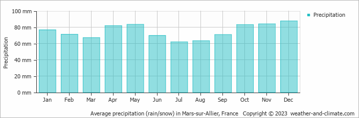 Average monthly rainfall, snow, precipitation in Mars-sur-Allier, France