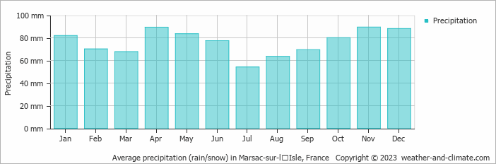 Average monthly rainfall, snow, precipitation in Marsac-sur-lʼIsle, France