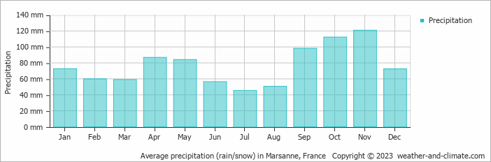 Average monthly rainfall, snow, precipitation in Marsanne, France