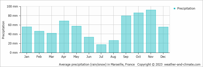 Average monthly rainfall, snow, precipitation in Marseille, France