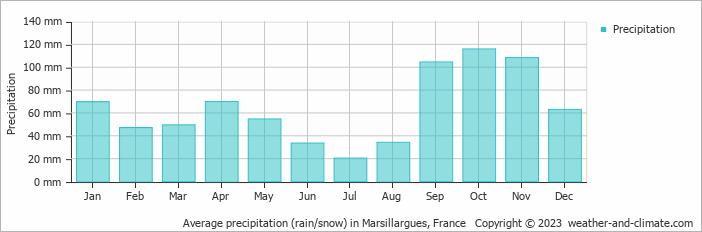 Average monthly rainfall, snow, precipitation in Marsillargues, France