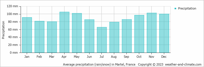 Average monthly rainfall, snow, precipitation in Martel, France