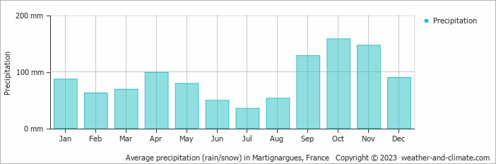 Average monthly rainfall, snow, precipitation in Martignargues, 