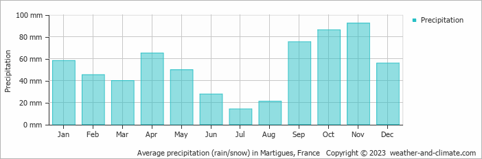 Average monthly rainfall, snow, precipitation in Martigues, France
