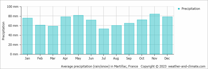 Average monthly rainfall, snow, precipitation in Martillac, France