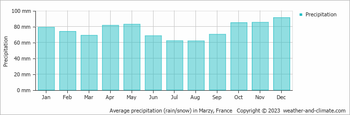 Average monthly rainfall, snow, precipitation in Marzy, France