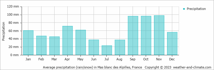 Average monthly rainfall, snow, precipitation in Mas blanc des Alpilles, France