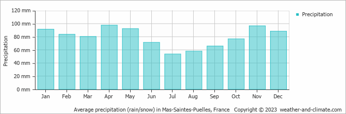 Average monthly rainfall, snow, precipitation in Mas-Saintes-Puelles, 
