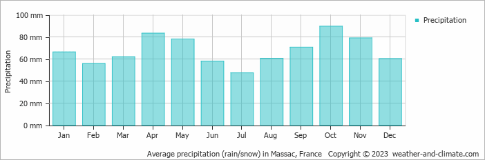 Average monthly rainfall, snow, precipitation in Massac, France