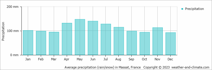 Average monthly rainfall, snow, precipitation in Massat, France