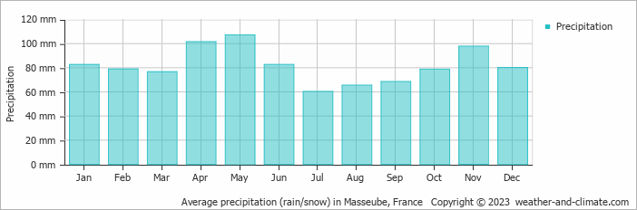 Average monthly rainfall, snow, precipitation in Masseube, France