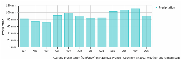 Average monthly rainfall, snow, precipitation in Massieux, France
