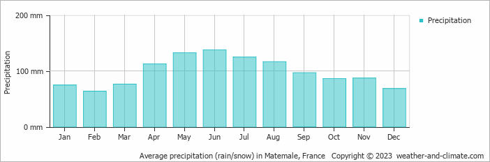 Average monthly rainfall, snow, precipitation in Matemale, France