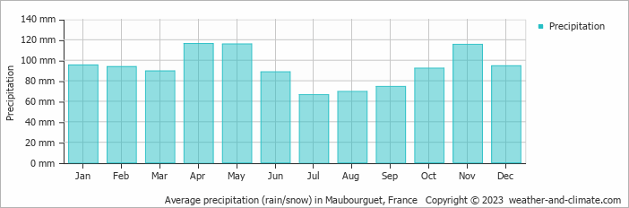 Average monthly rainfall, snow, precipitation in Maubourguet, France