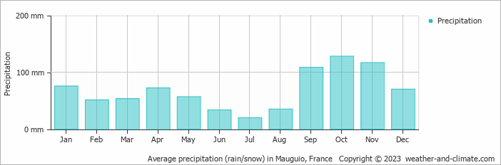Average monthly rainfall, snow, precipitation in Mauguio, France