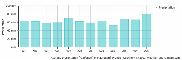 Average monthly rainfall, snow, precipitation in Mauregard, France