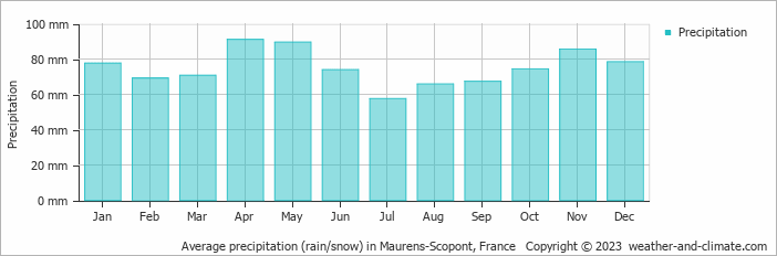 Average monthly rainfall, snow, precipitation in Maurens-Scopont, France