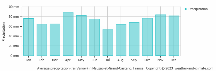 Average monthly rainfall, snow, precipitation in Mauzac-et-Grand-Castang, France