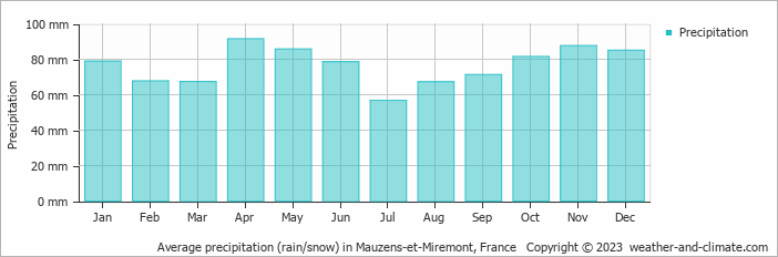 Average monthly rainfall, snow, precipitation in Mauzens-et-Miremont, 