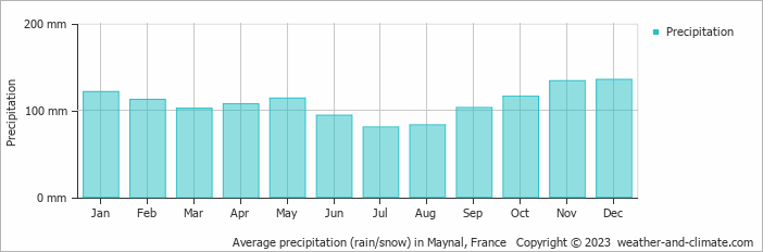 Average monthly rainfall, snow, precipitation in Maynal, France
