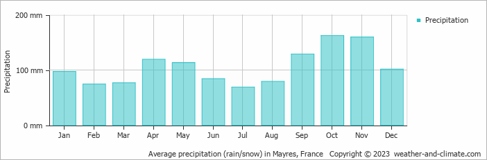 Average monthly rainfall, snow, precipitation in Mayres, France