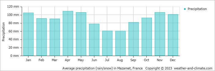 Average monthly rainfall, snow, precipitation in Mazamet, France