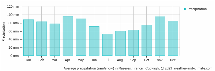 Average monthly rainfall, snow, precipitation in Mazères, France