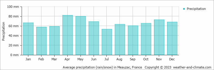 Average monthly rainfall, snow, precipitation in Meauzac, France