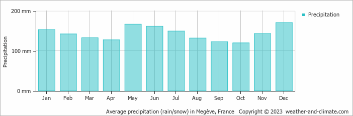 Average monthly rainfall, snow, precipitation in Megève, France