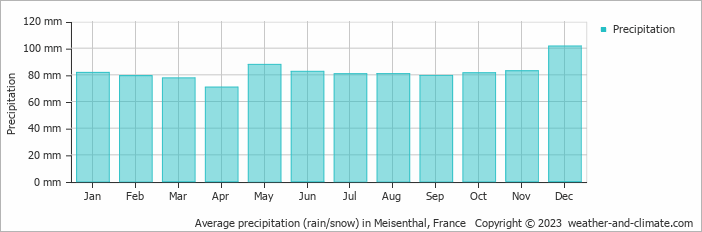 Average monthly rainfall, snow, precipitation in Meisenthal, France