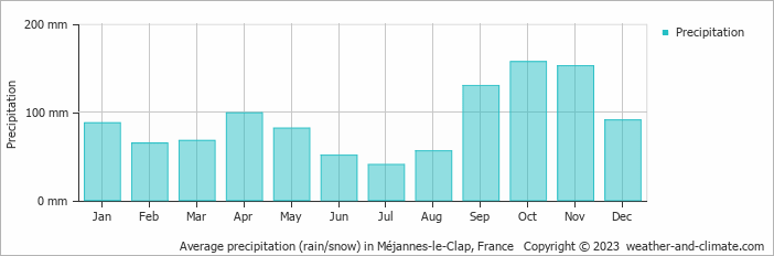 Average monthly rainfall, snow, precipitation in Méjannes-le-Clap, France