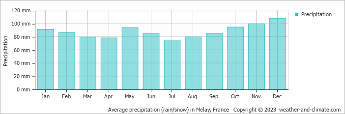 Average monthly rainfall, snow, precipitation in Melay, 