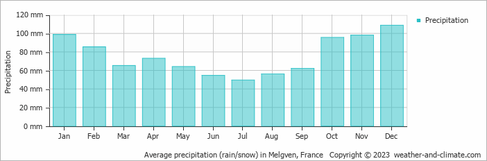 Average monthly rainfall, snow, precipitation in Melgven, France