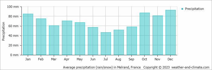 Average monthly rainfall, snow, precipitation in Melrand, France
